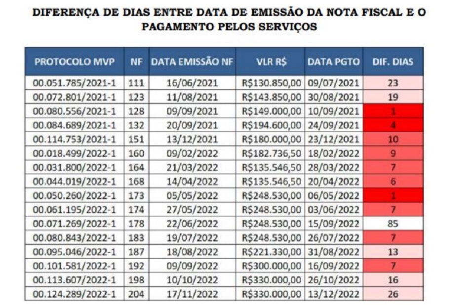 Investigao cita 'notvel eficincia' em pagamentos a empresa investigada; mdia era de 90 dias