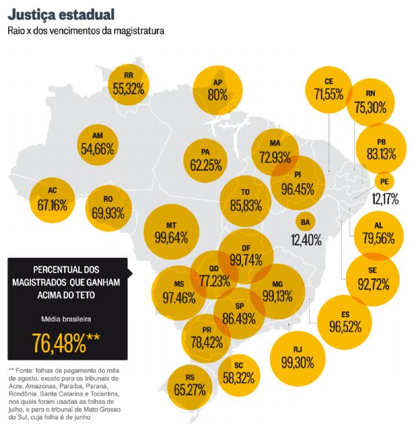 O Globo revela que 99,64% dos juzes em  Mato Grosso recebem acima do teto